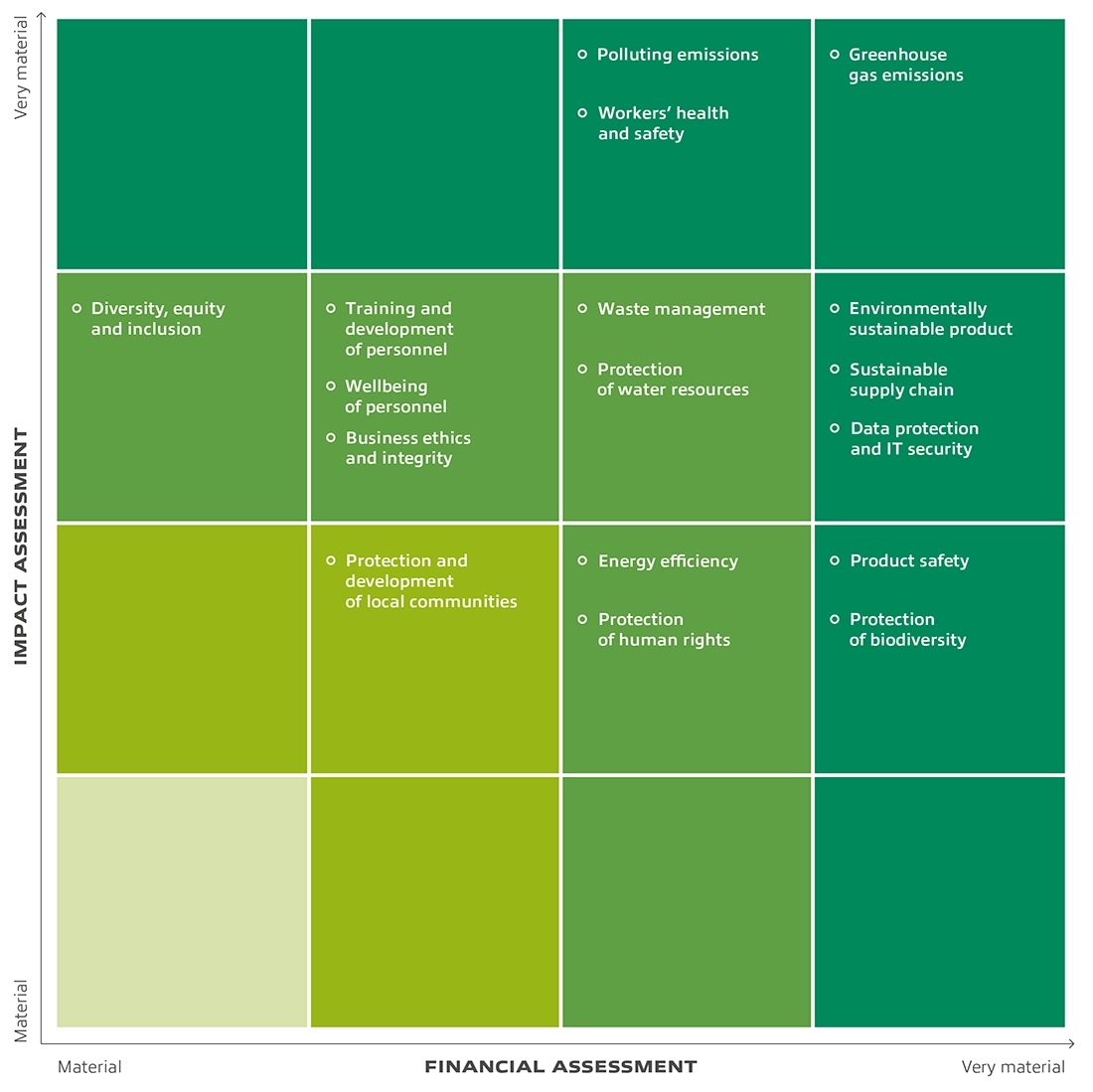 ​​Materiality Matrix​ CSR.jpg